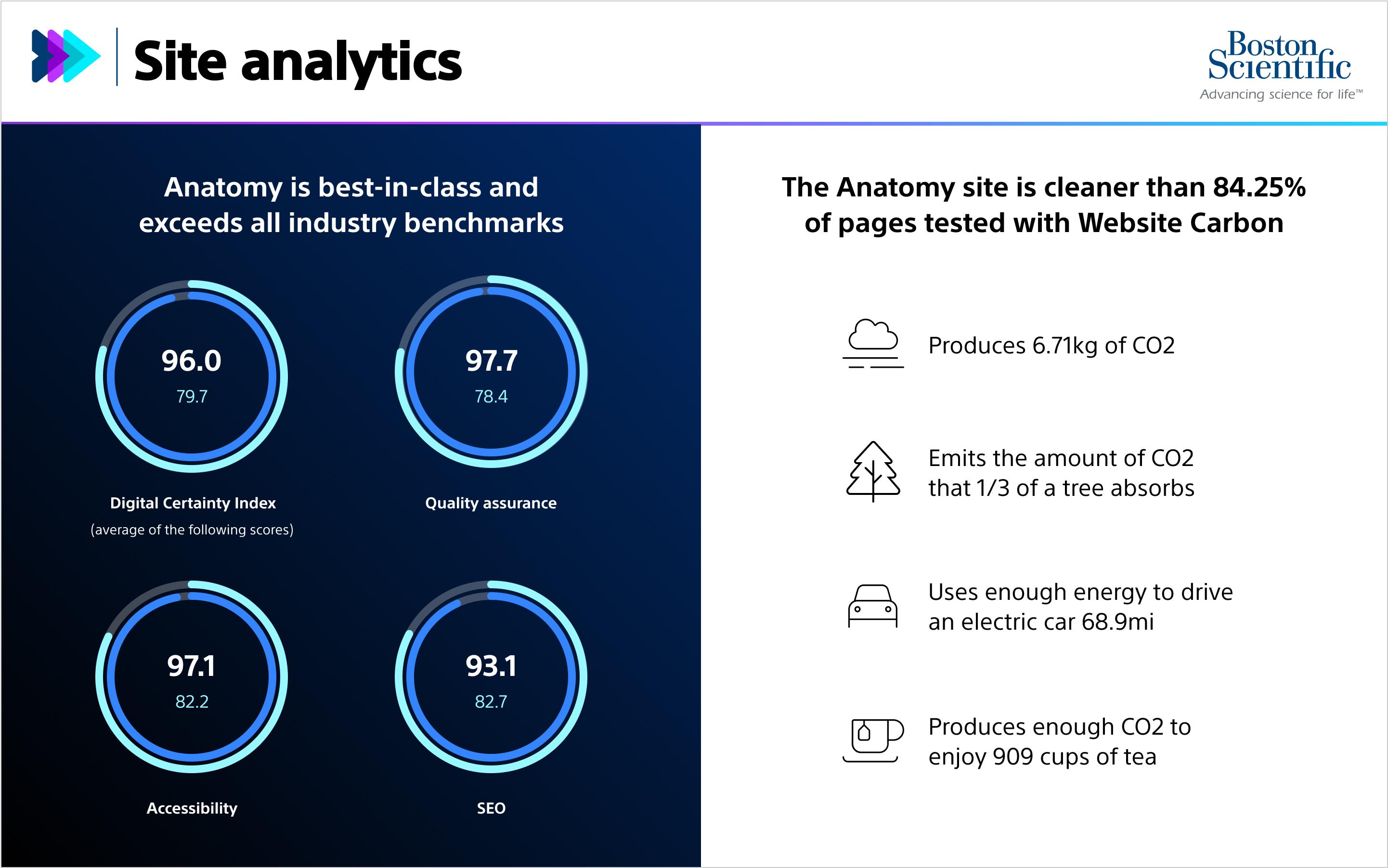 Anatomy documentation site analytics