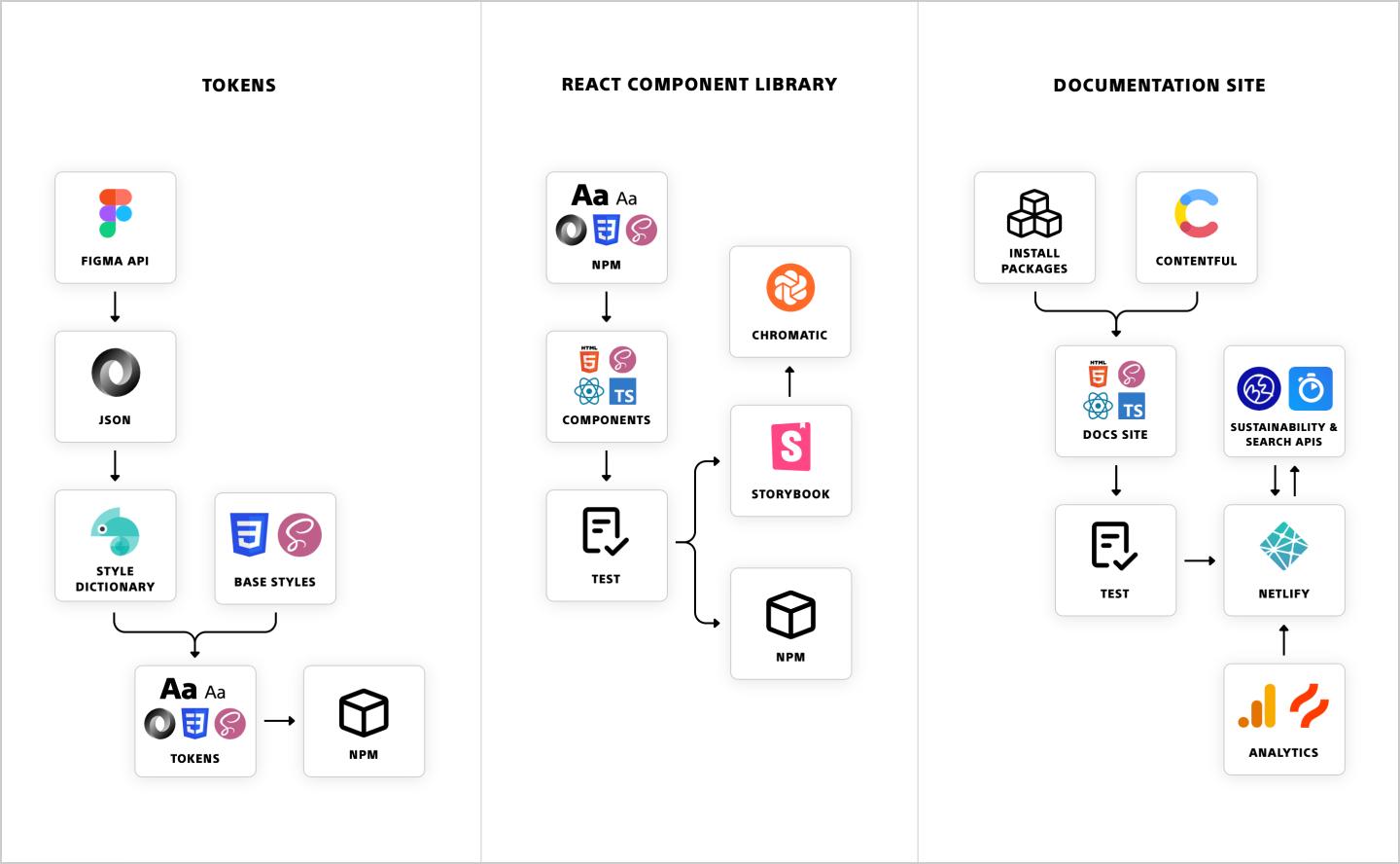 Architecture diagram of our tokens, React component library, and documentation site