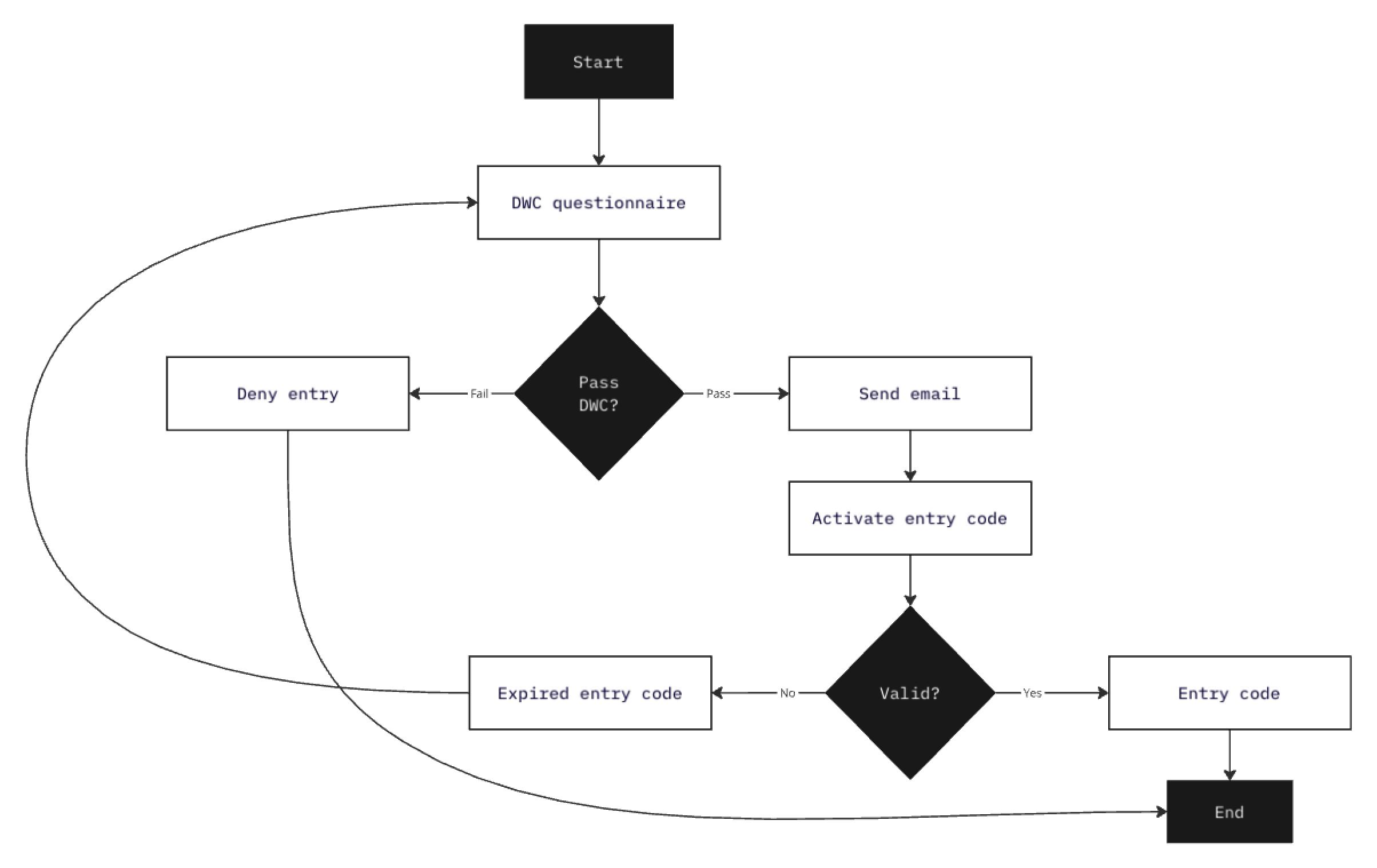 Initial version of the app flow