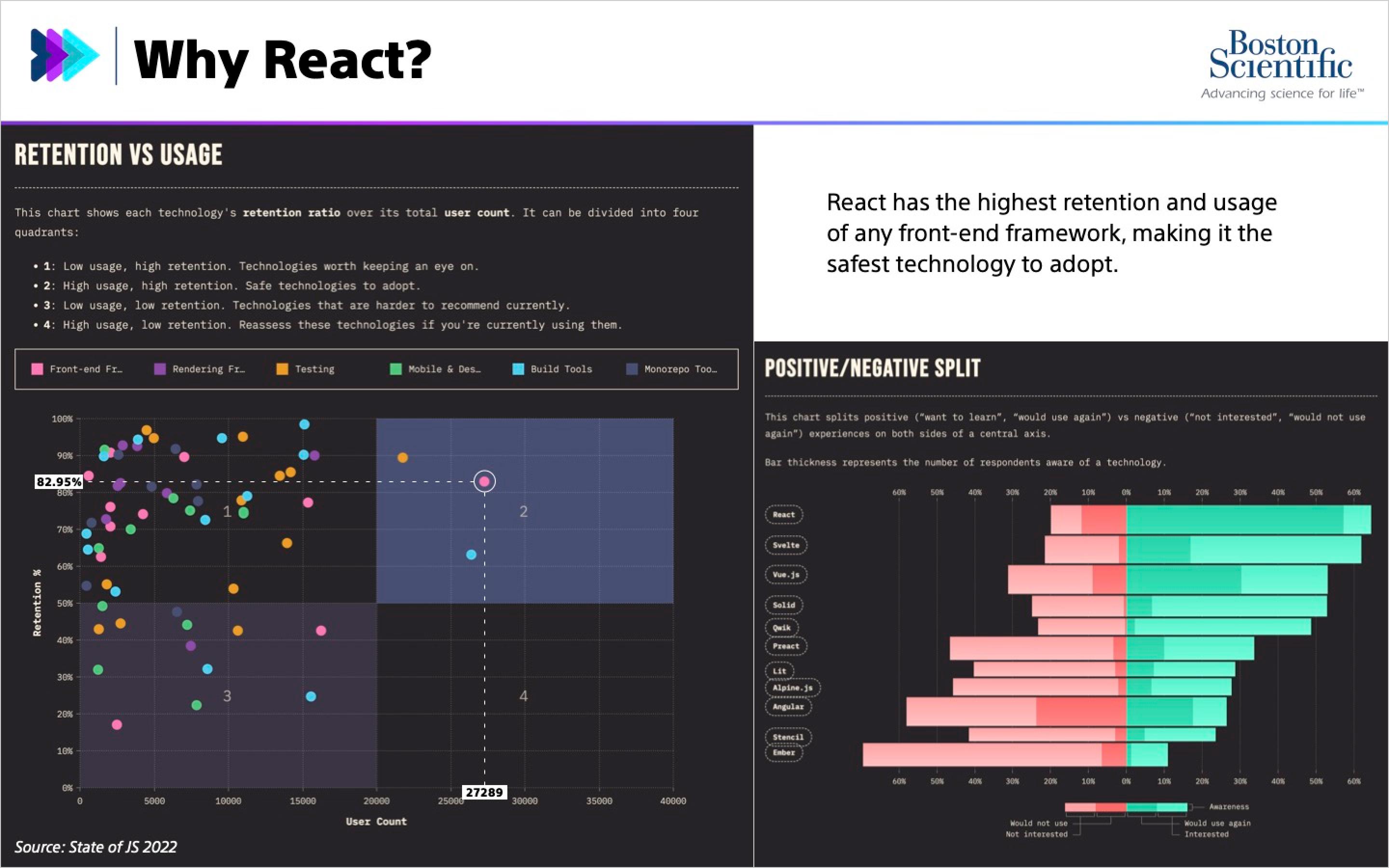 Charts comparing React with other technologies in terms of usage, retention, and interest