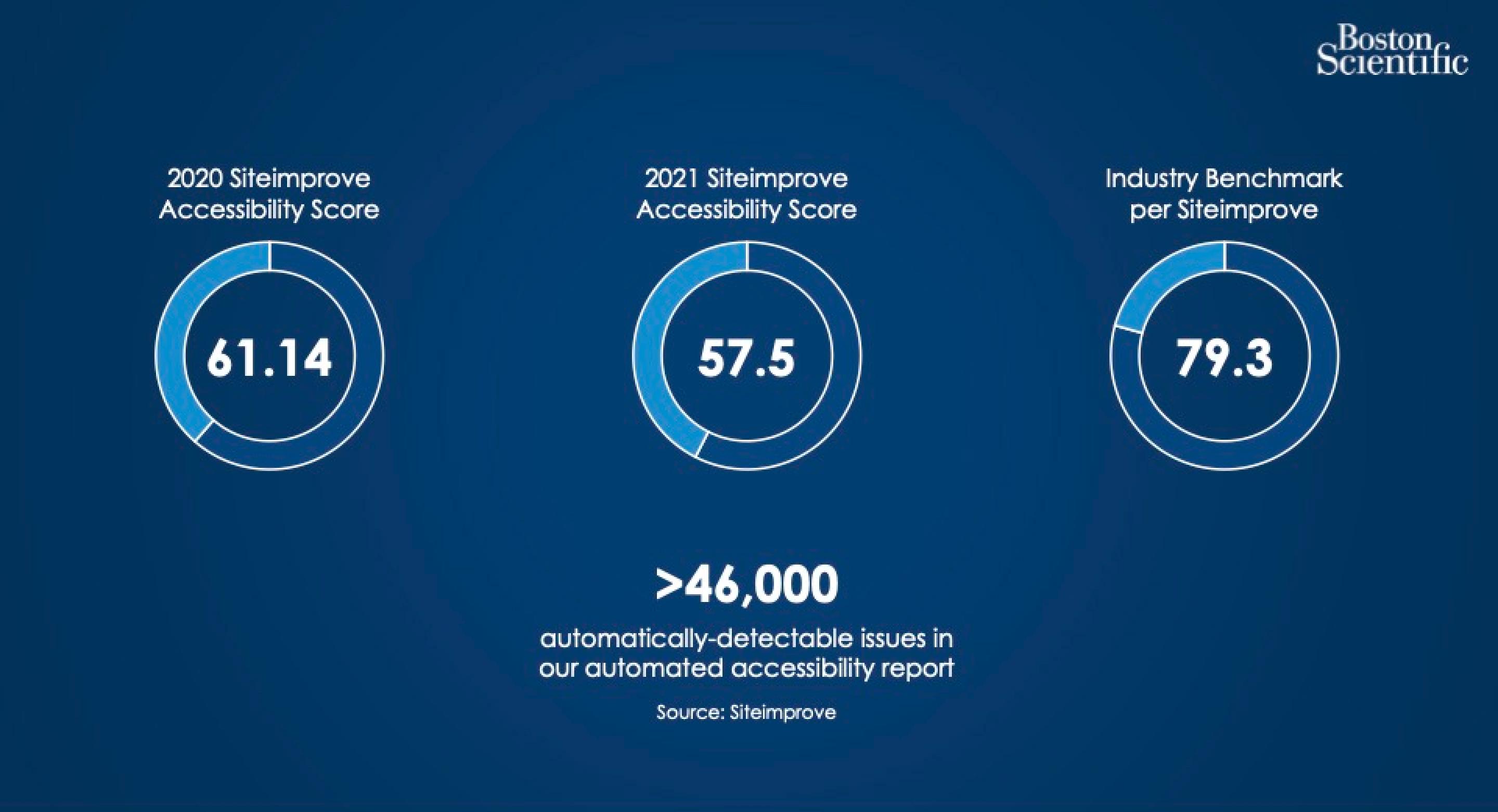 Siteimprove slide with scores for the corporate site, the number of issues detected, and the industry benchmark