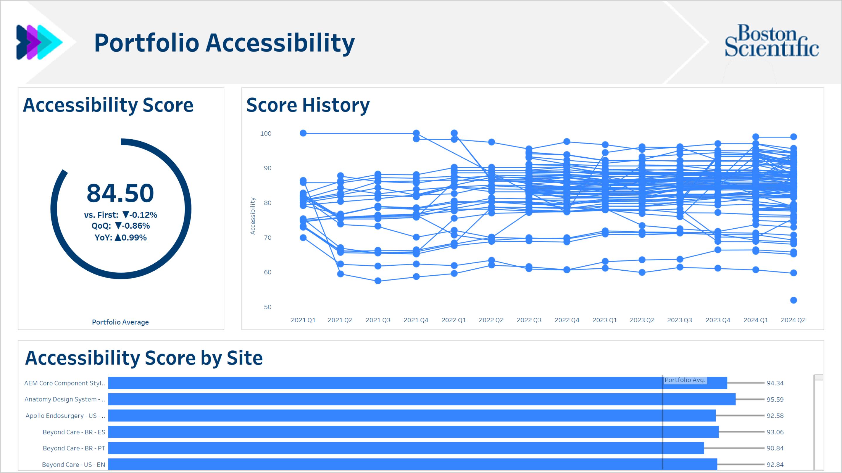 Accessibility dashboard in Tableau