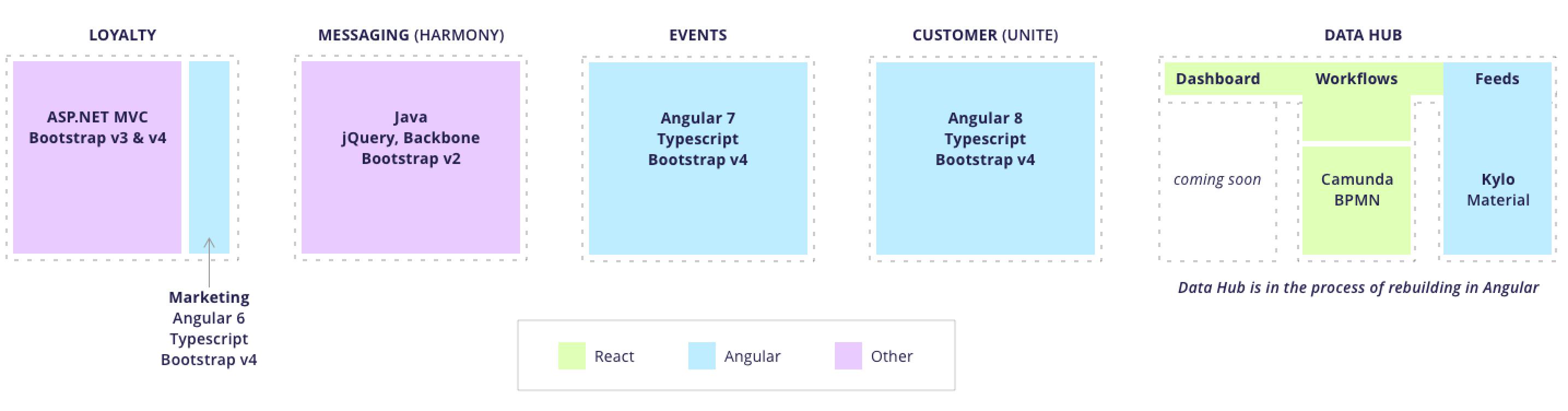 Diagram of the technologies used across the product suite