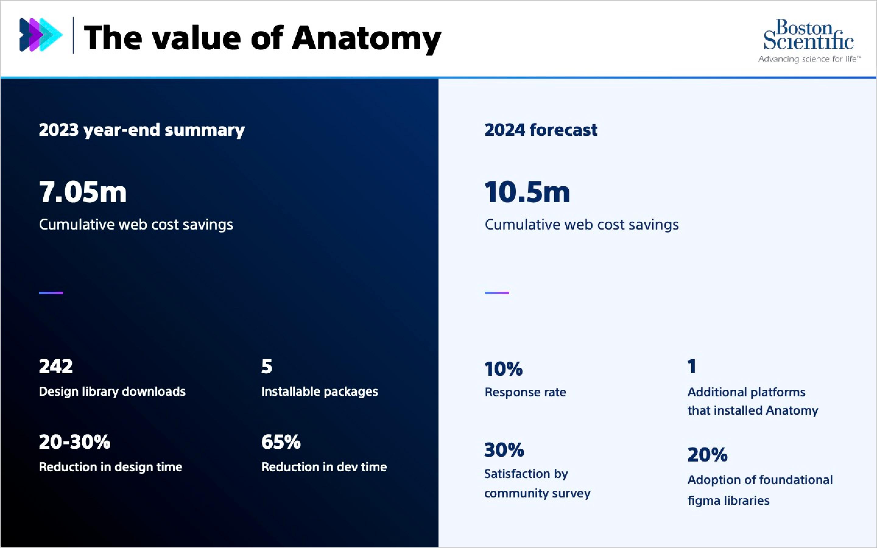 The value of Anatomy as of 2023 year-end and forecasted for 2024