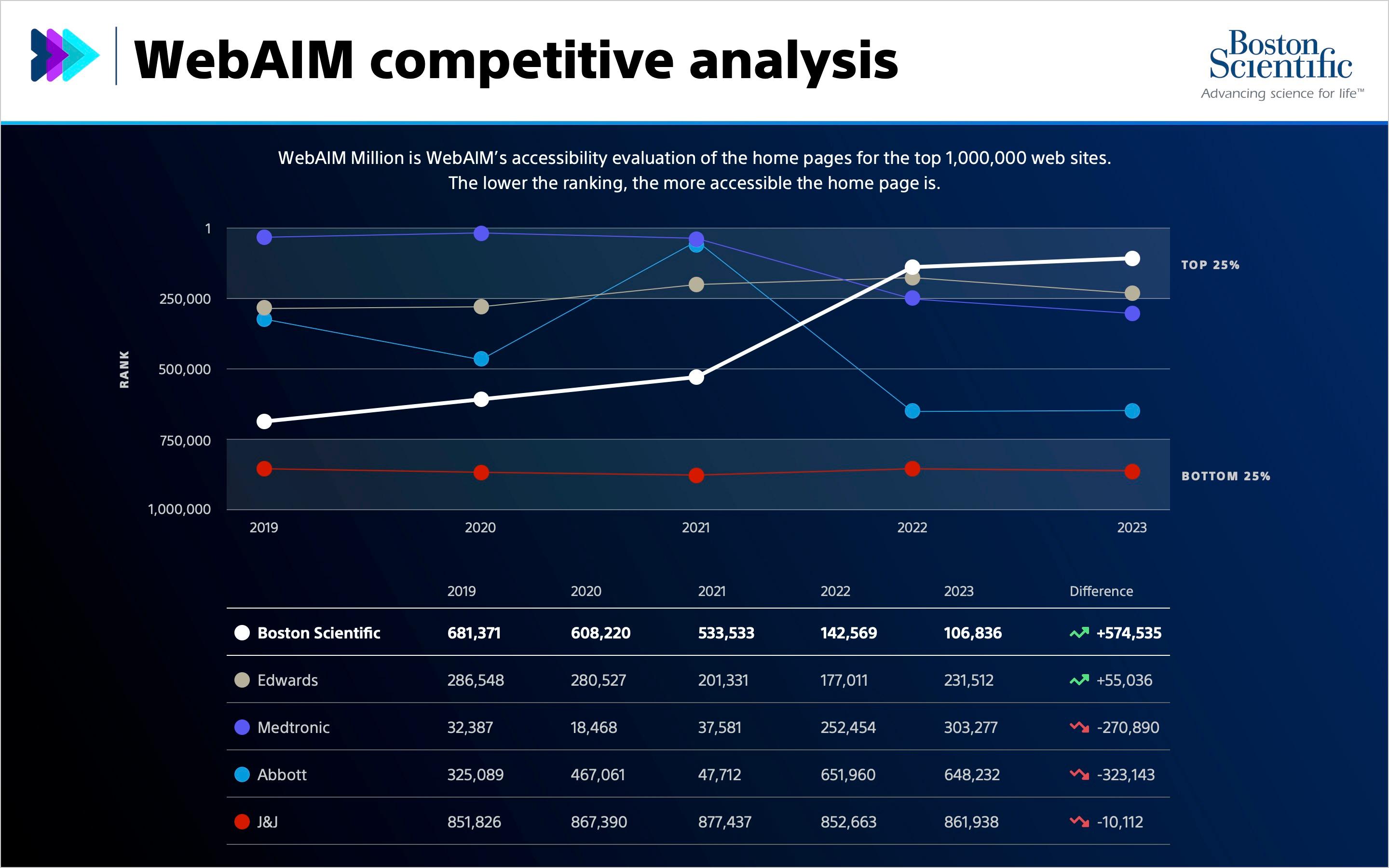 WebAIM Million competitive analysis